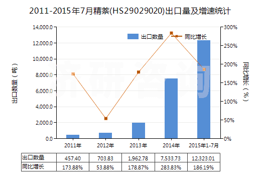 2011-2015年7月精萘(HS29029020)出口量及增速統(tǒng)計
